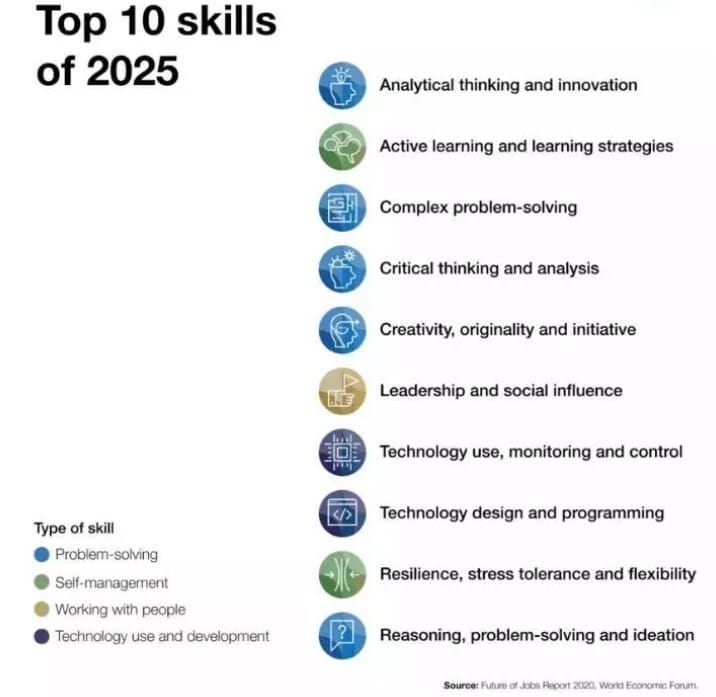 15 job skills of tomorrow