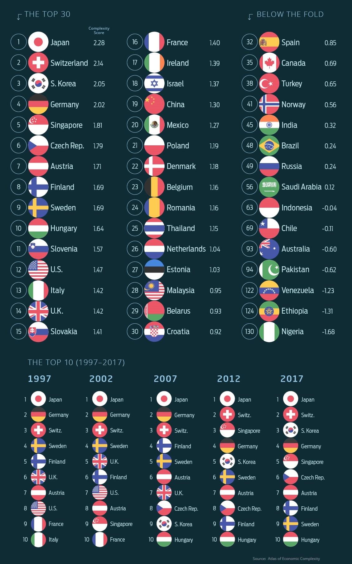 Here are the ranks of countries by their economic complexity - Mark Kalin