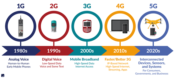 The Evolution From 1G To 5G - Mark Kalin