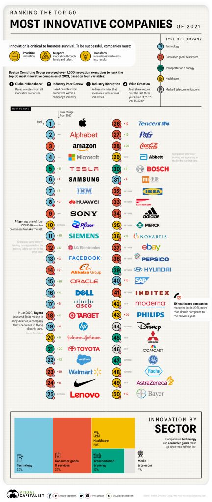 The world's 50 most innovative companies in 2021 - Mark Kalin
